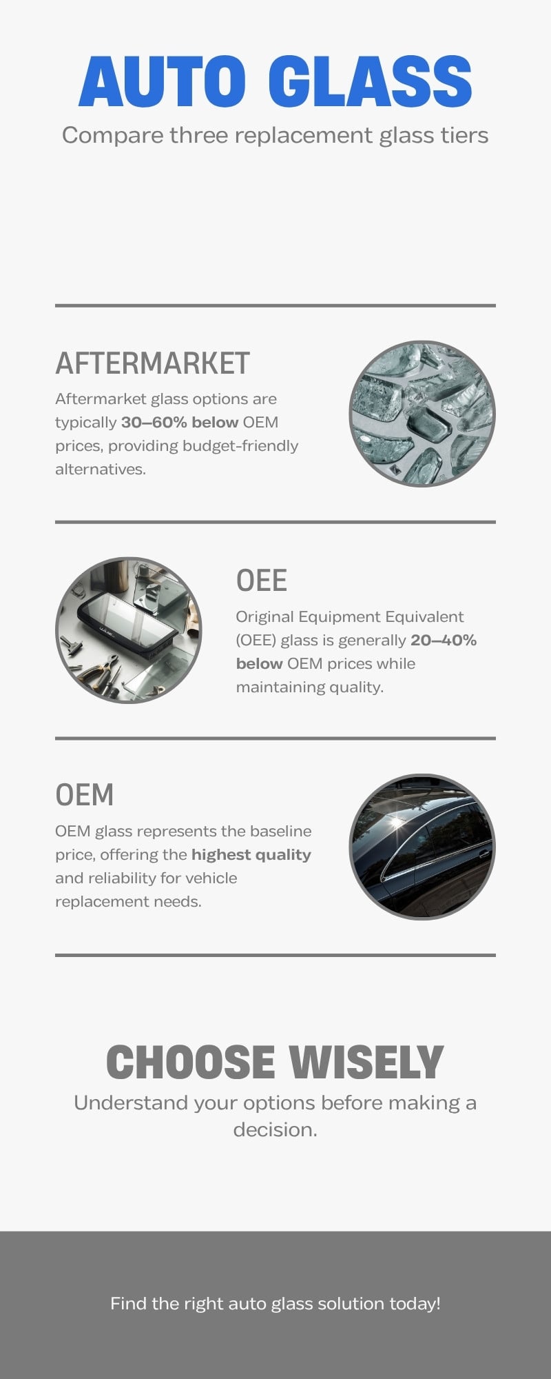 Infographic comparing aftermarket, OEE, and OEM auto glass tiers and their typical price differences below OEM